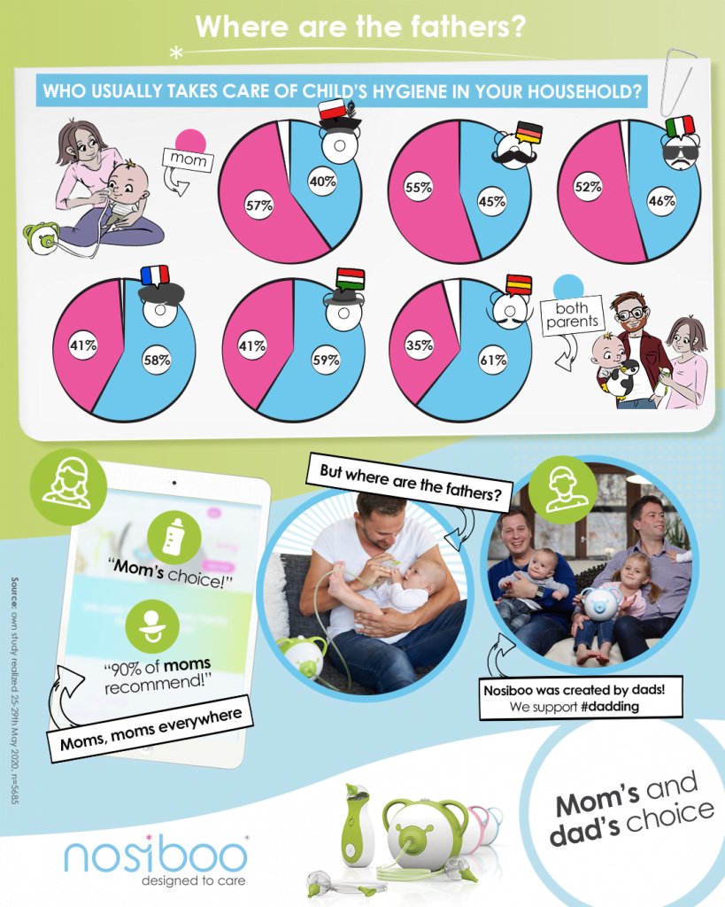 Infographics showing information about what is the father's role in the selected European countries